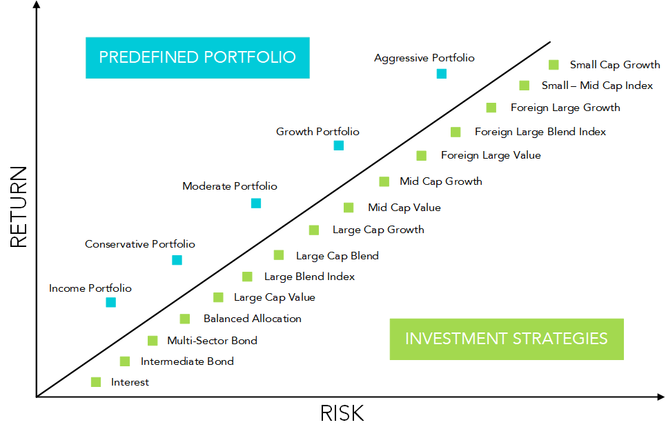 Investment Risk Chart